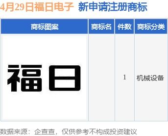 福日电子新提交1件商标注册申请